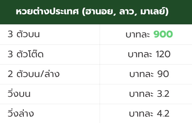 อัตราจ่ายหวยต่างประเทศ